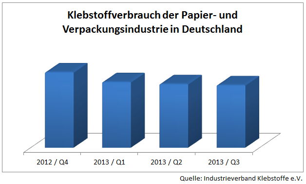 Klebstoffverbrauch in der Papier- und Verpackungsindustrie