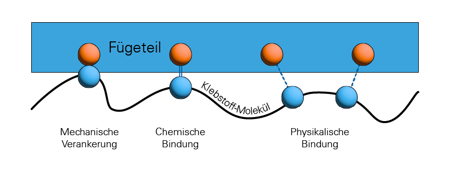 Verklammerung von Klebstoffen