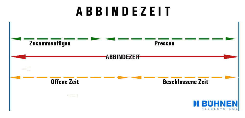 Erklärung der Abbindezeit