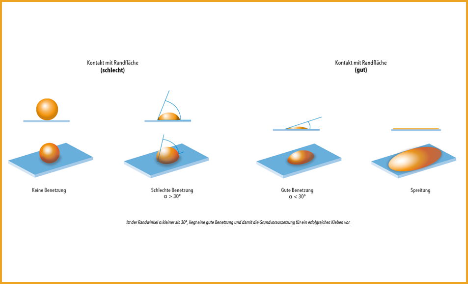 Benetzung von Klebstoffen