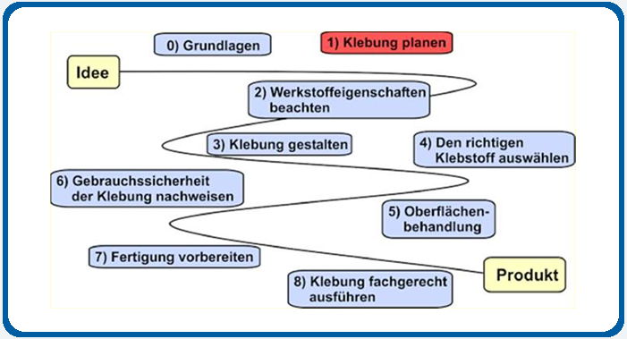 Klebeprozess - klebstoffe.com