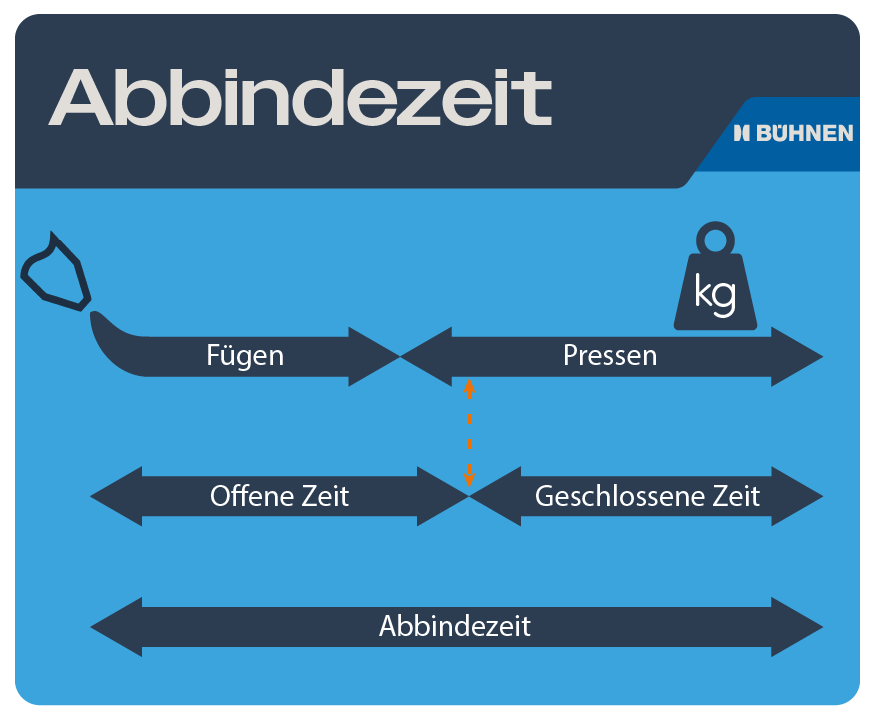 Erklärung der Abbindezeit