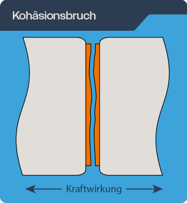Kohäsionsbruch