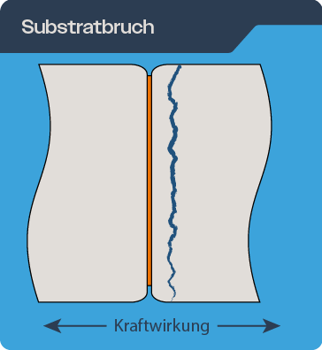 Klebeversagen: Fügeteilbruch