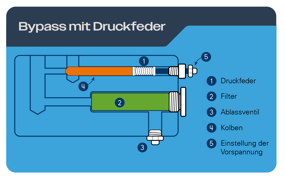 Bypass mit Feder
