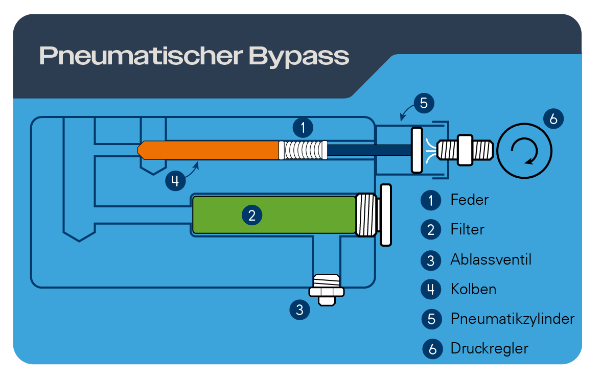 Pneumatischer Bypass