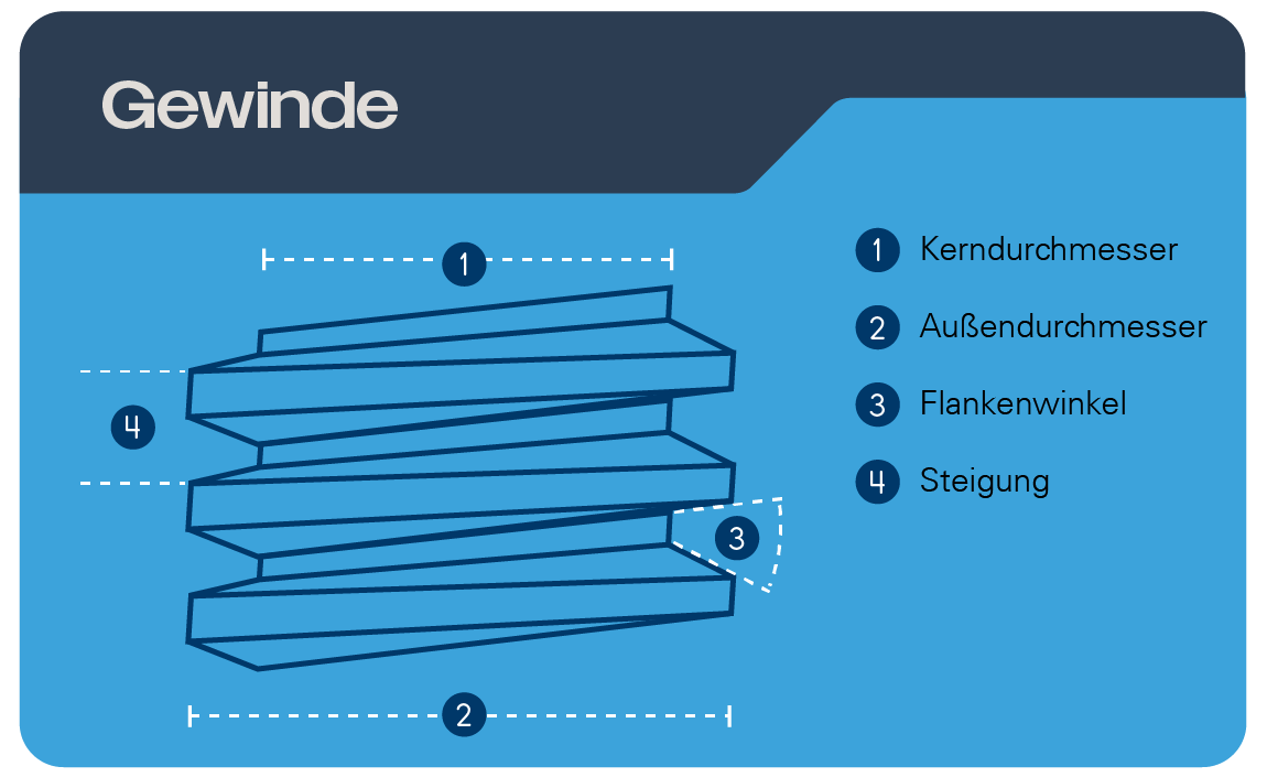 Erklärung Gewinde