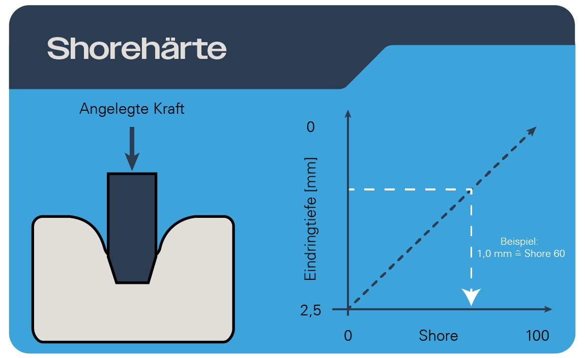 Shore-Härte