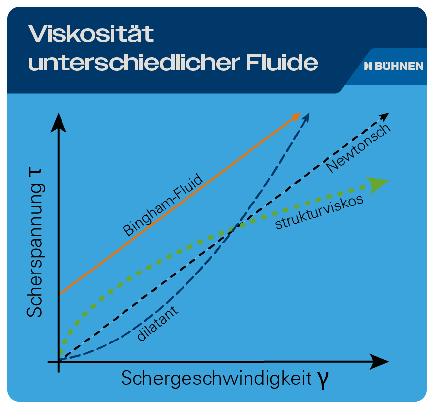 Schergeschwindigkeit