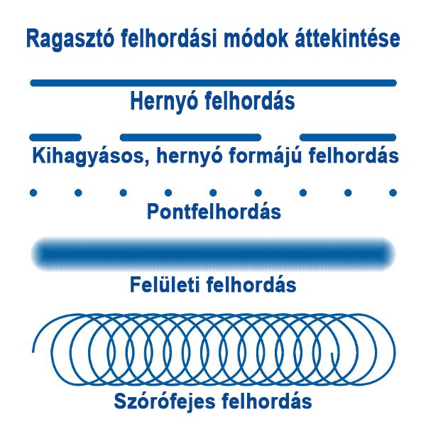 felhordás típusok