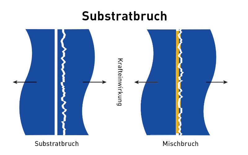 Klebeversagen: Fügeteilbruch