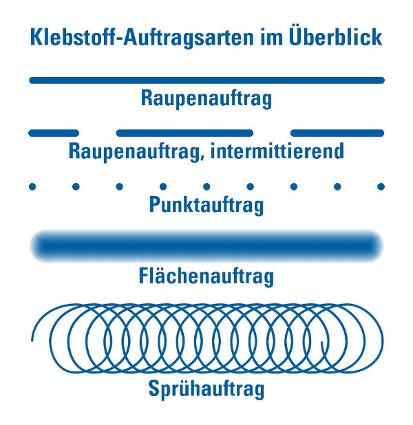 Schematische Darstellung der Auftragsarten