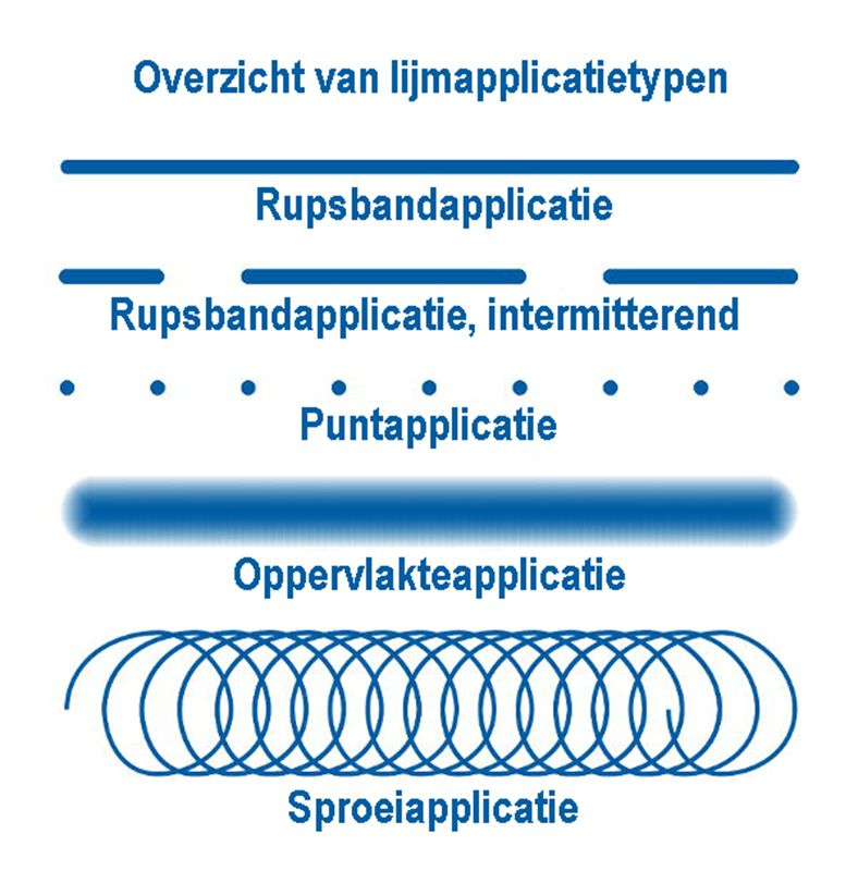 Schematische Darstellung der Auftragsarten