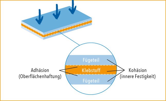 Aufbau einer Klebung