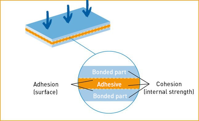 Aufbau einer Klebung