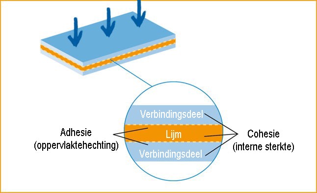 Aufbau einer Klebung