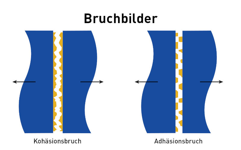 Kohäsionsbruch