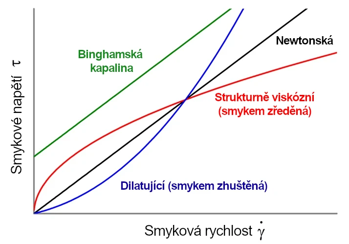 Shear Rate