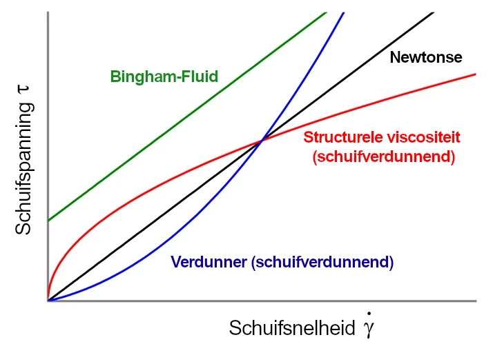 Shear Rate