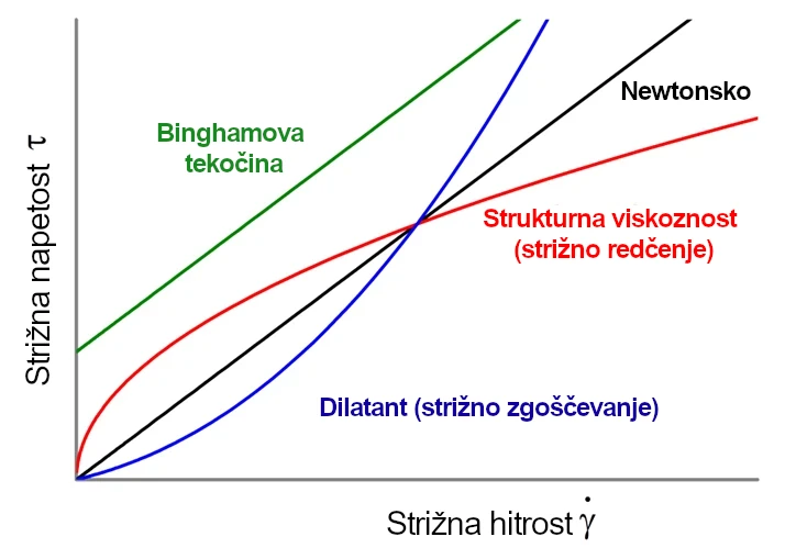 Schergeschwindigkeit