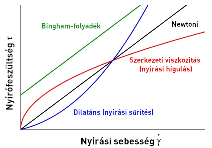 Schergeschwindigkeit