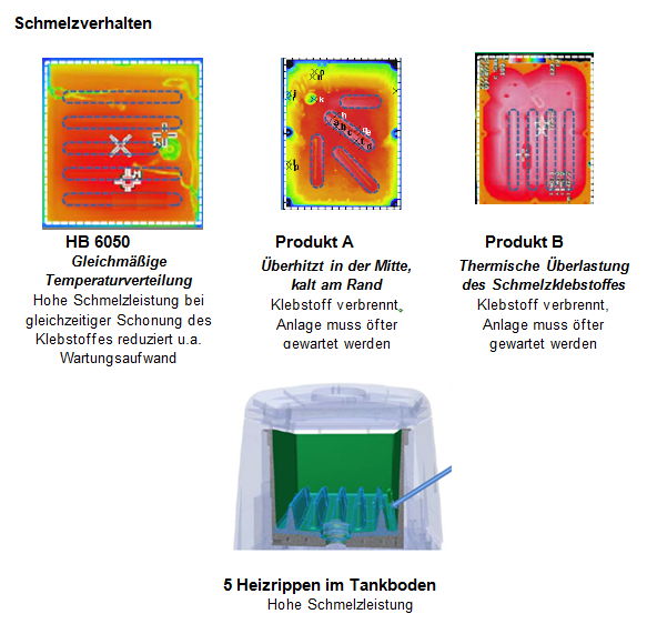 Vorteile der HB 6000