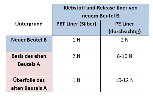 Laborergebnisse