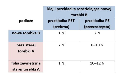 Laborergebnisse