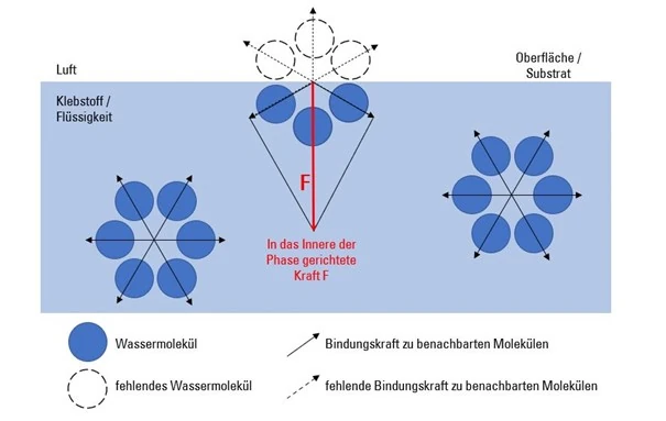 Erklärung Oberflächenspannung