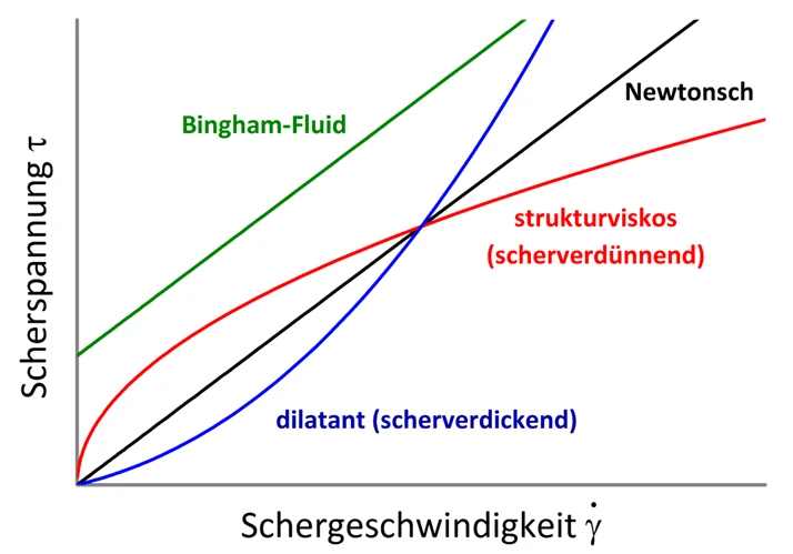 Schergeschwindigkeit