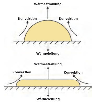 Wärmeleitverhalten von Klebstoffen